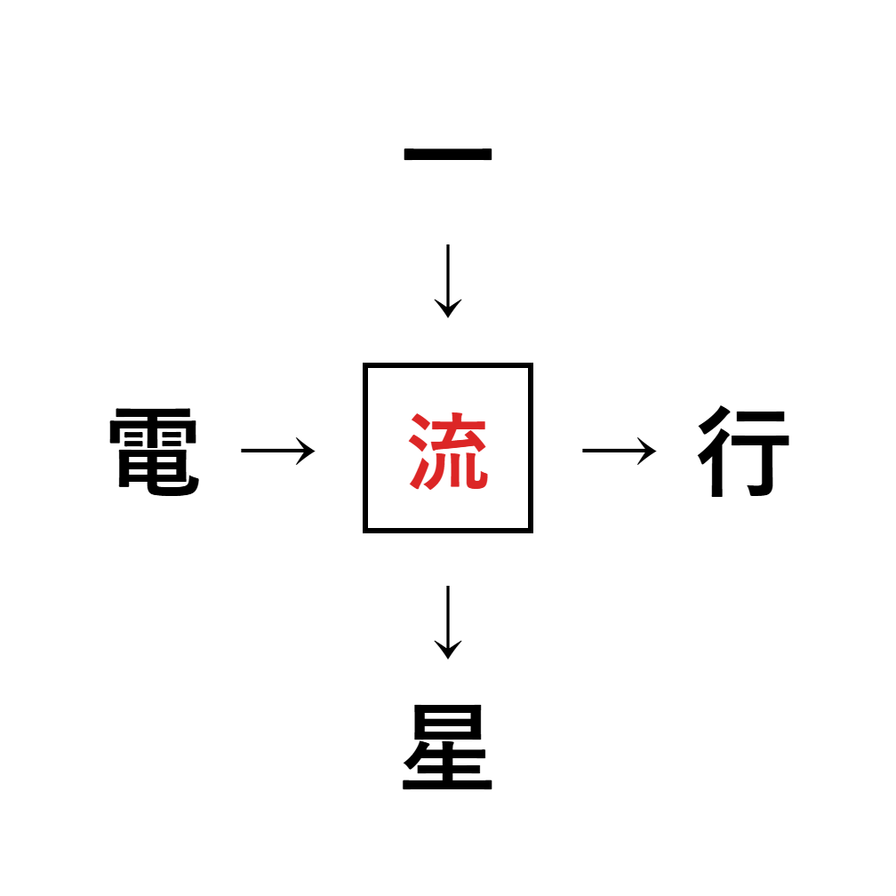 漢字穴埋め3