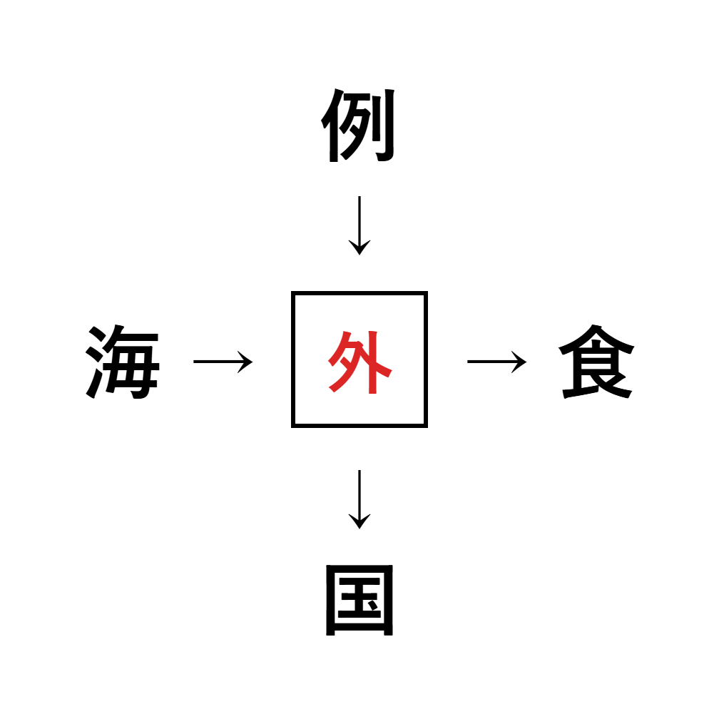 漢字穴埋め7