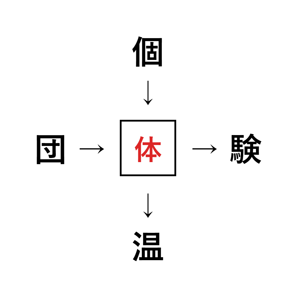 漢字穴埋め3