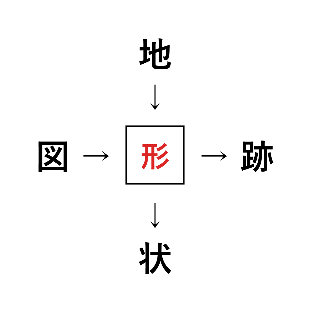 漢字穴埋め6