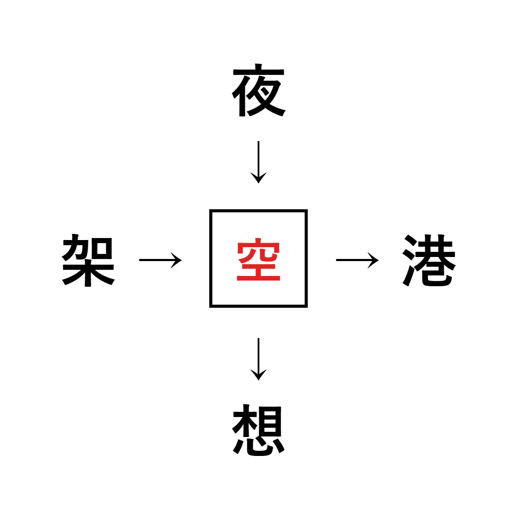 漢字穴埋め2