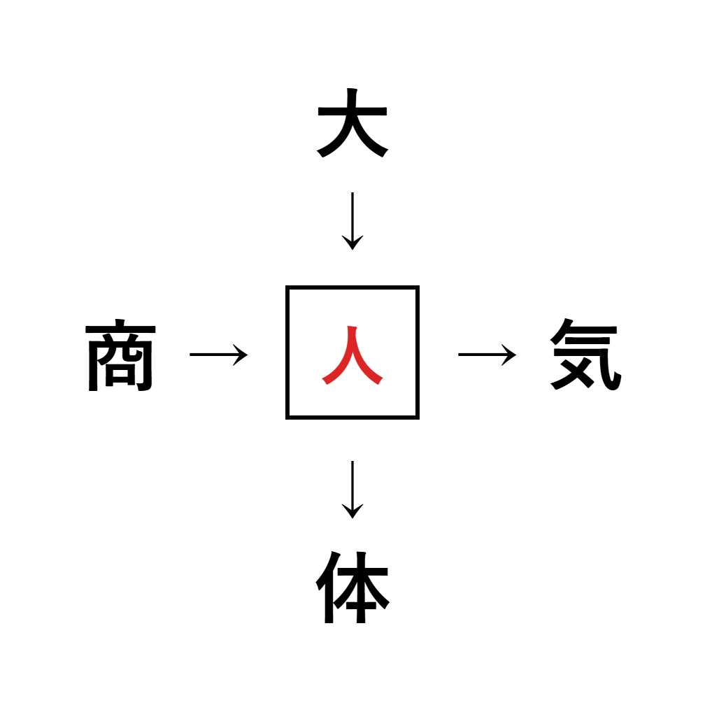 漢字穴埋め6