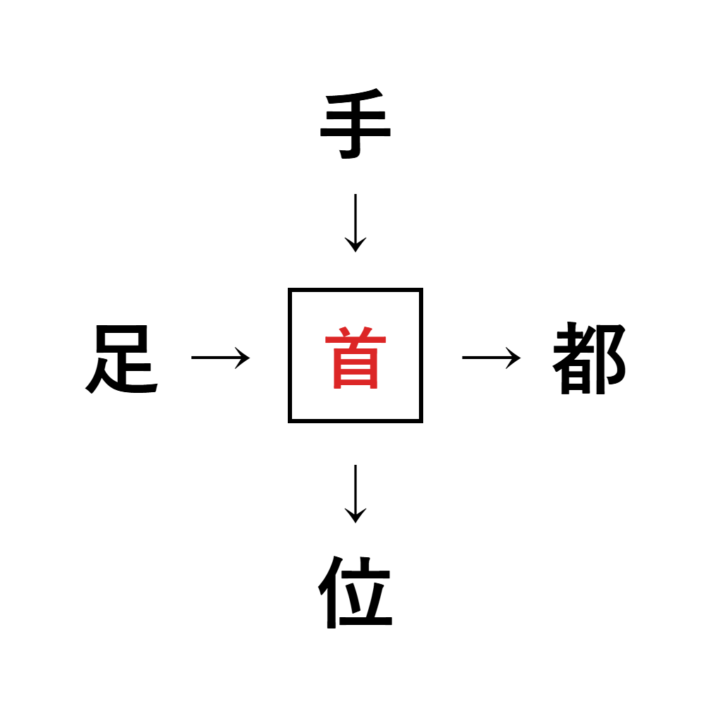 漢字穴埋め2