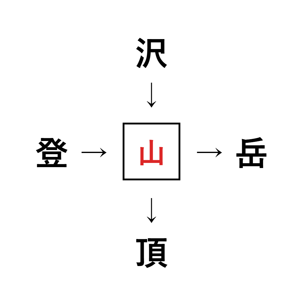 漢字穴埋め7