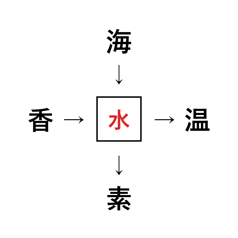 漢字穴埋め3