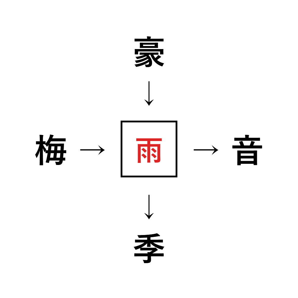 漢字穴埋め8