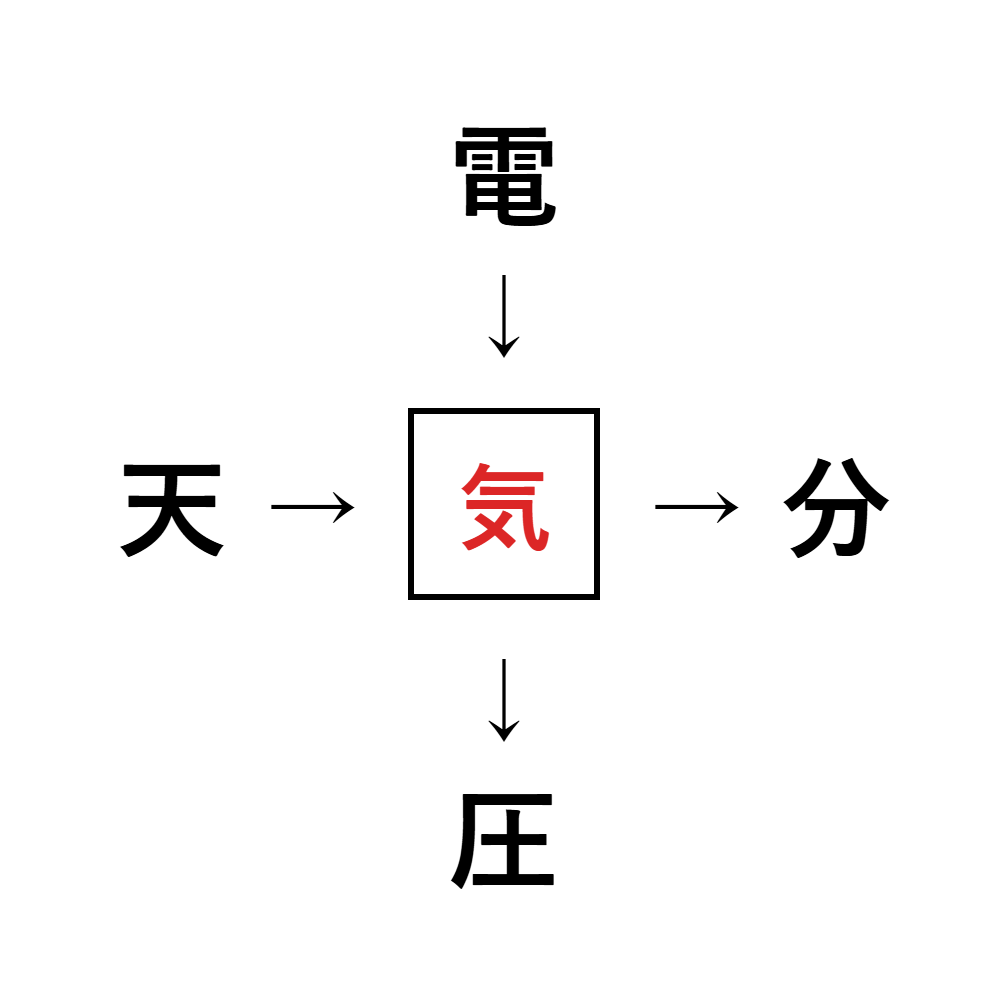 漢字穴埋め7